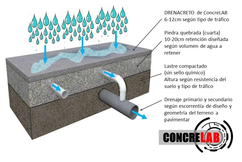 Esquema 3D del funcionamiento del concreto permeable drenacreto